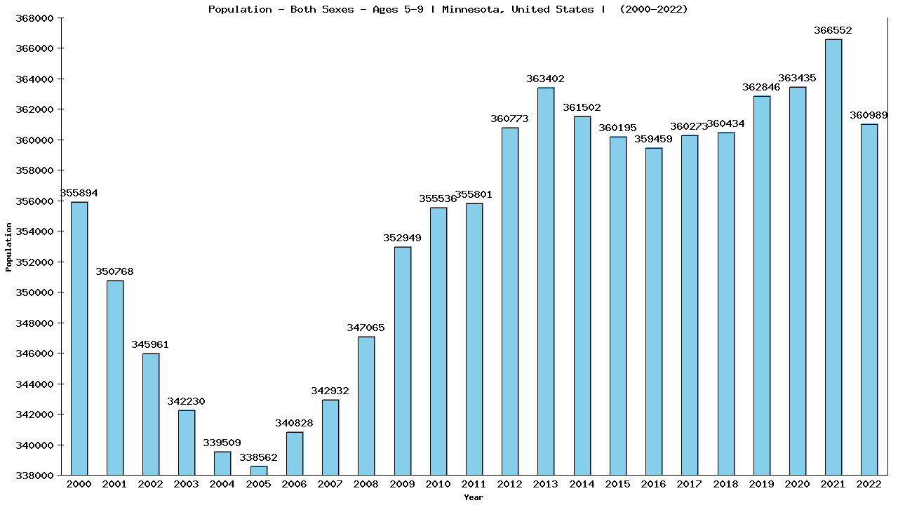 Graph showing Populalation - Girls And Boys - Aged 5-9 - [2000-2022] | Minnesota, United-states